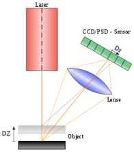 Proces triangulacije