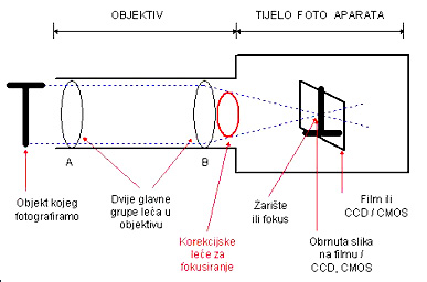 princip fokusiranja
